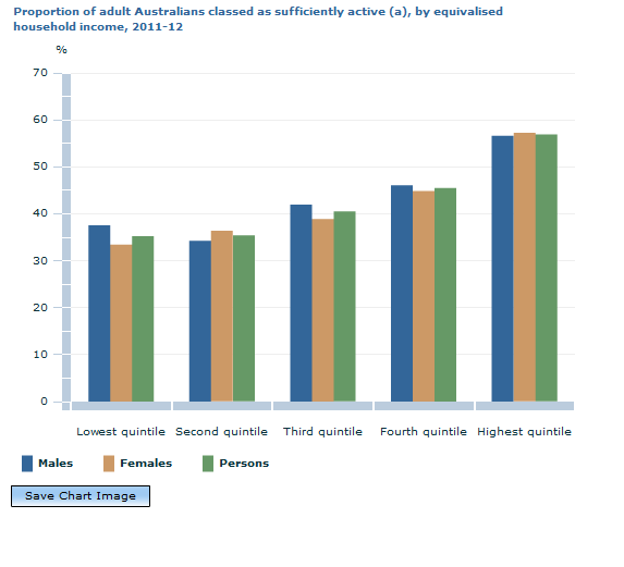 Graph Image for Proportion of adult Australians classed as sufficiently active (a), by equivalised household income, 2011-12